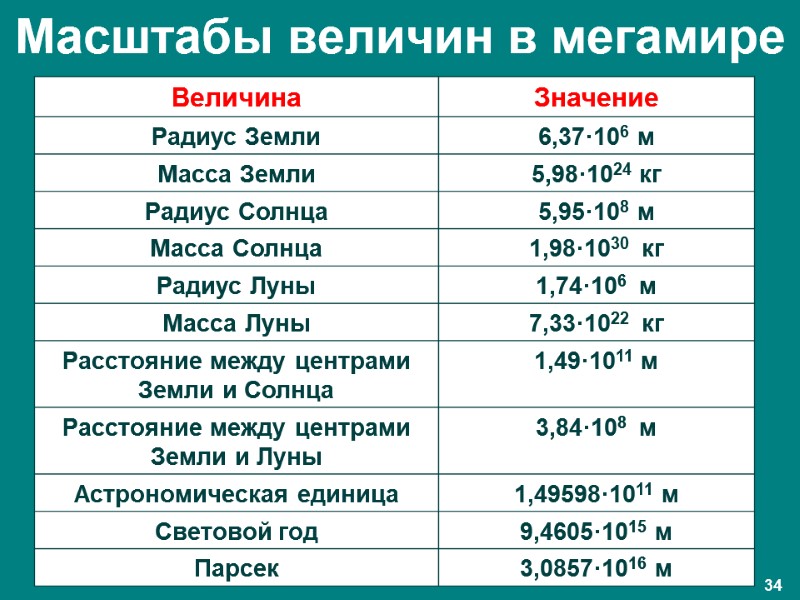 Масштабы величин в мегамире 34